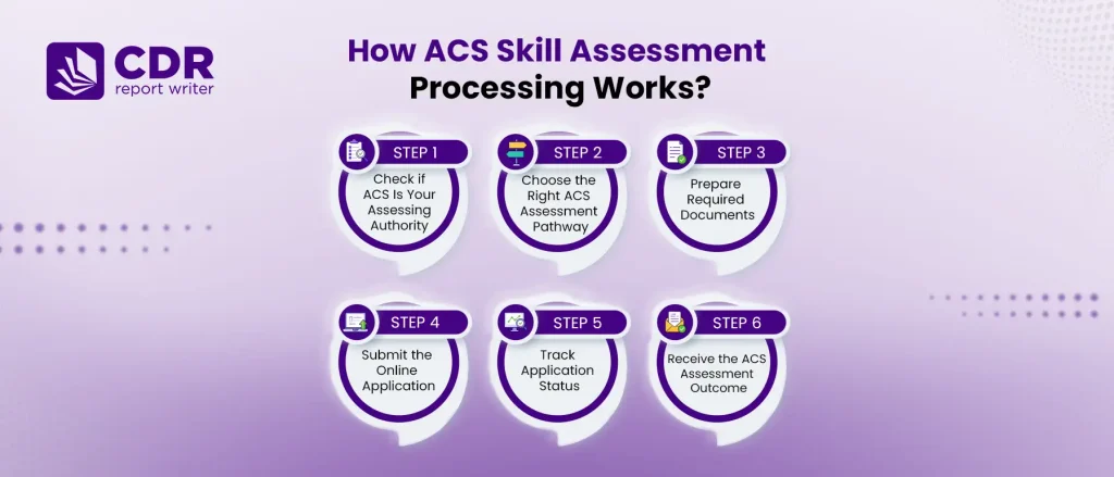 How ACS Skill Assessment Processing Works?